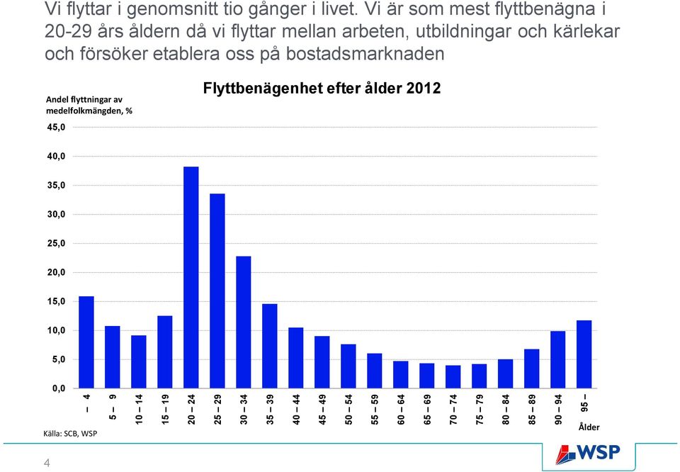 försöker etablera oss på bostadsmarknaden Andel flyttningar av medelfolkmängden, % 45,0 Flyttbenägenhet efter