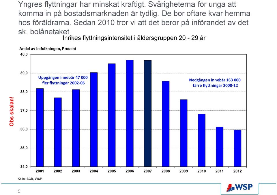 bolånetaket Andel av befolkningen, Procent 40,0 Inrikes flyttningsintensitet i åldersgruppen 20-29 år 39,0 38,0 Uppgången innebär 47