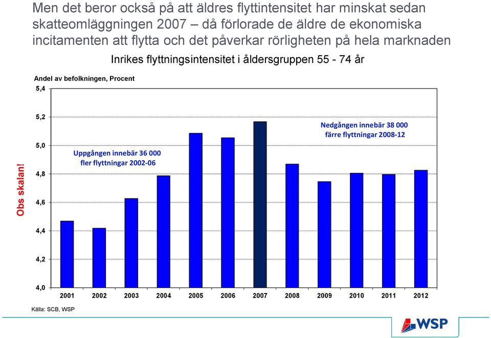flyttningsintensitet i åldersgruppen 55-74 år Obs skalan!