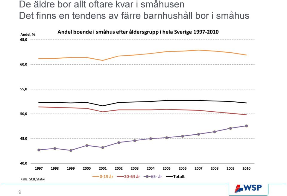 hela Sverige 1997-2010 60,0 55,0 50,0 45,0 40,0 1997 1998 1999 2000 2001 2002