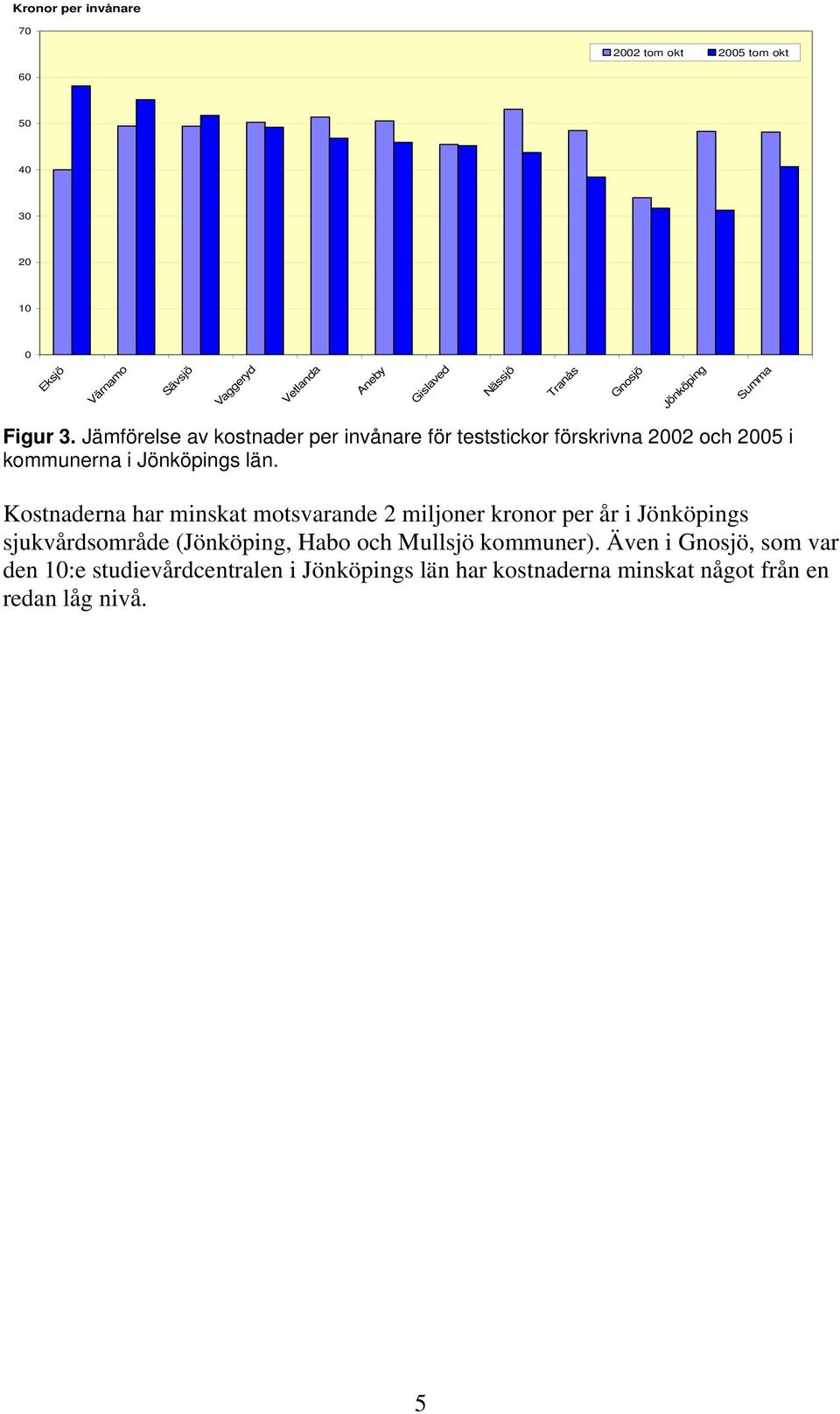 Jämförelse av kostnader per invånare för teststickor förskrivna 2002 och 2005 i kommunerna i Jönköpings län.