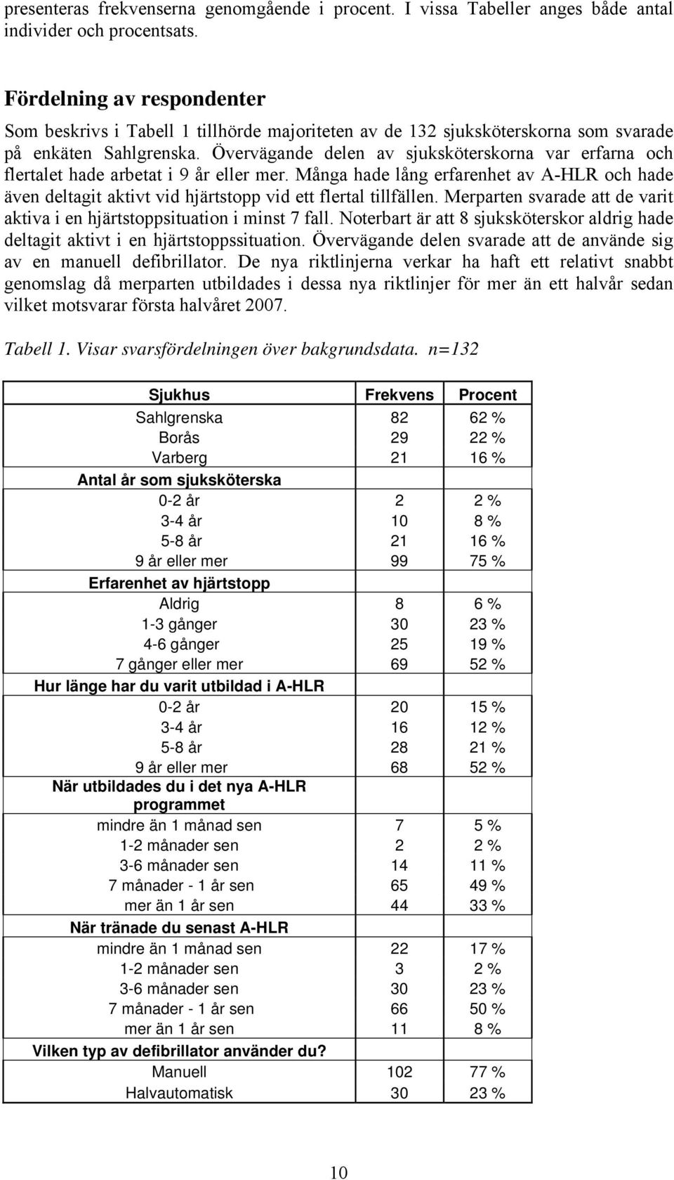 Övervägande delen av sjuksköterskorna var erfarna och flertalet hade arbetat i 9 år eller mer.