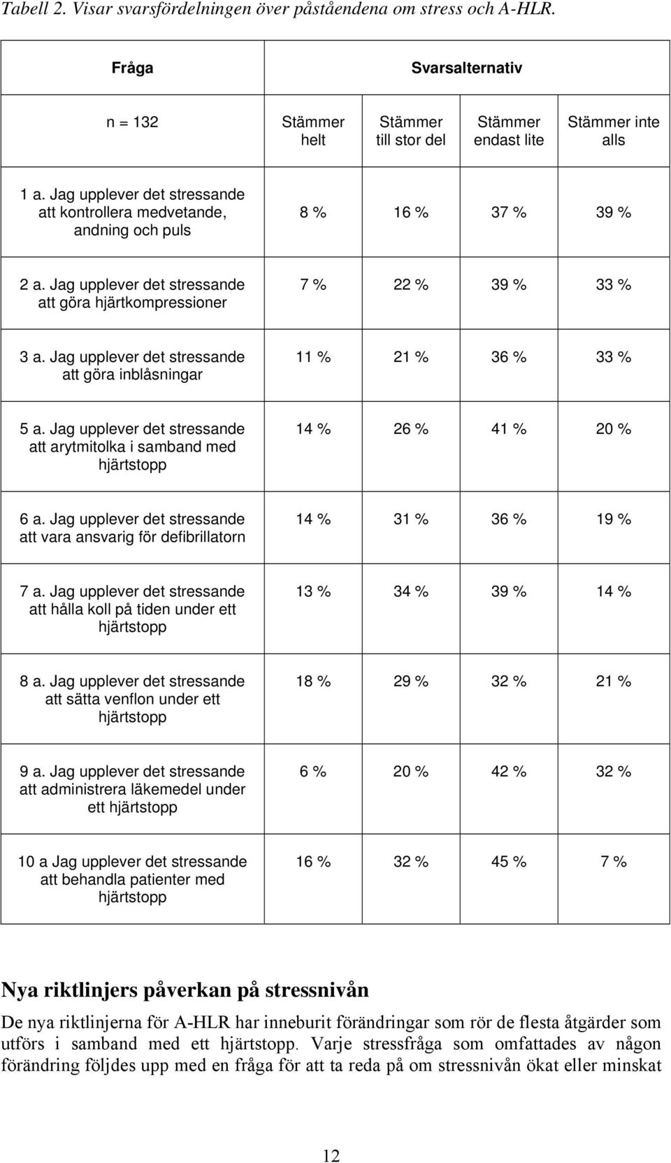 Jag upplever det stressande att göra inblåsningar 11 % 21 % 36 % 33 % 5 a. Jag upplever det stressande att arytmitolka i samband med hjärtstopp 14 % 26 % 41 % 20 % 6 a.