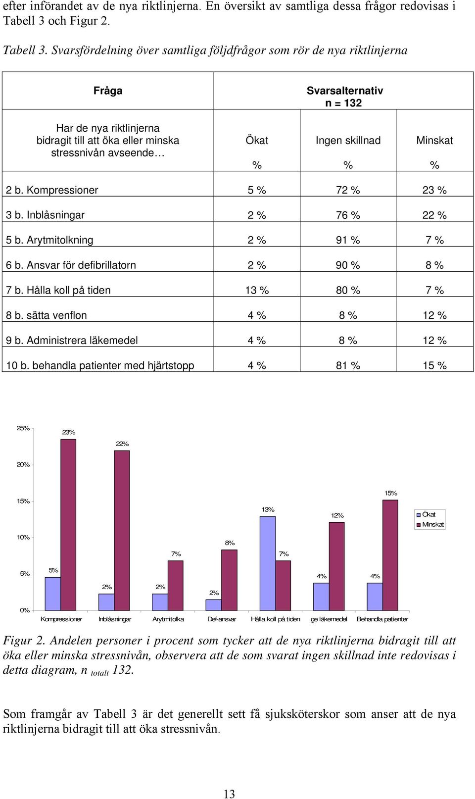 Svarsfördelning över samtliga följdfrågor som rör de nya riktlinjerna Fråga Svarsalternativ n = 132 Har de nya riktlinjerna bidragit till att öka eller minska stressnivån avseende Ökat % Ingen