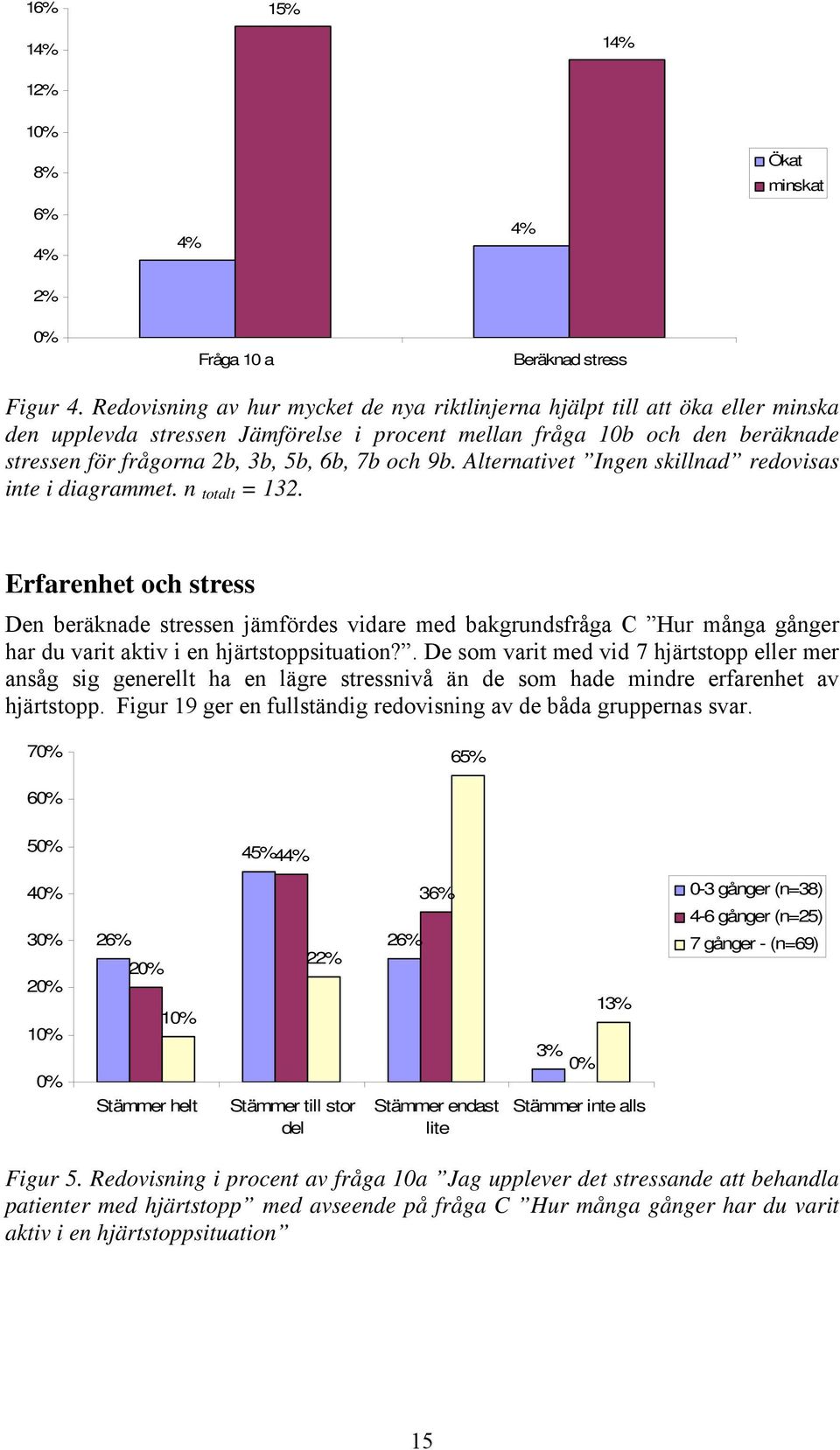 och 9b. Alternativet Ingen skillnad redovisas inte i diagrammet. n totalt = 132.