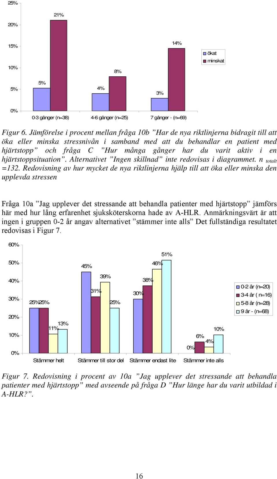 du varit aktiv i en hjärtstoppsituation. Alternativet Ingen skillnad inte redovisas i diagrammet. n totalt =132.