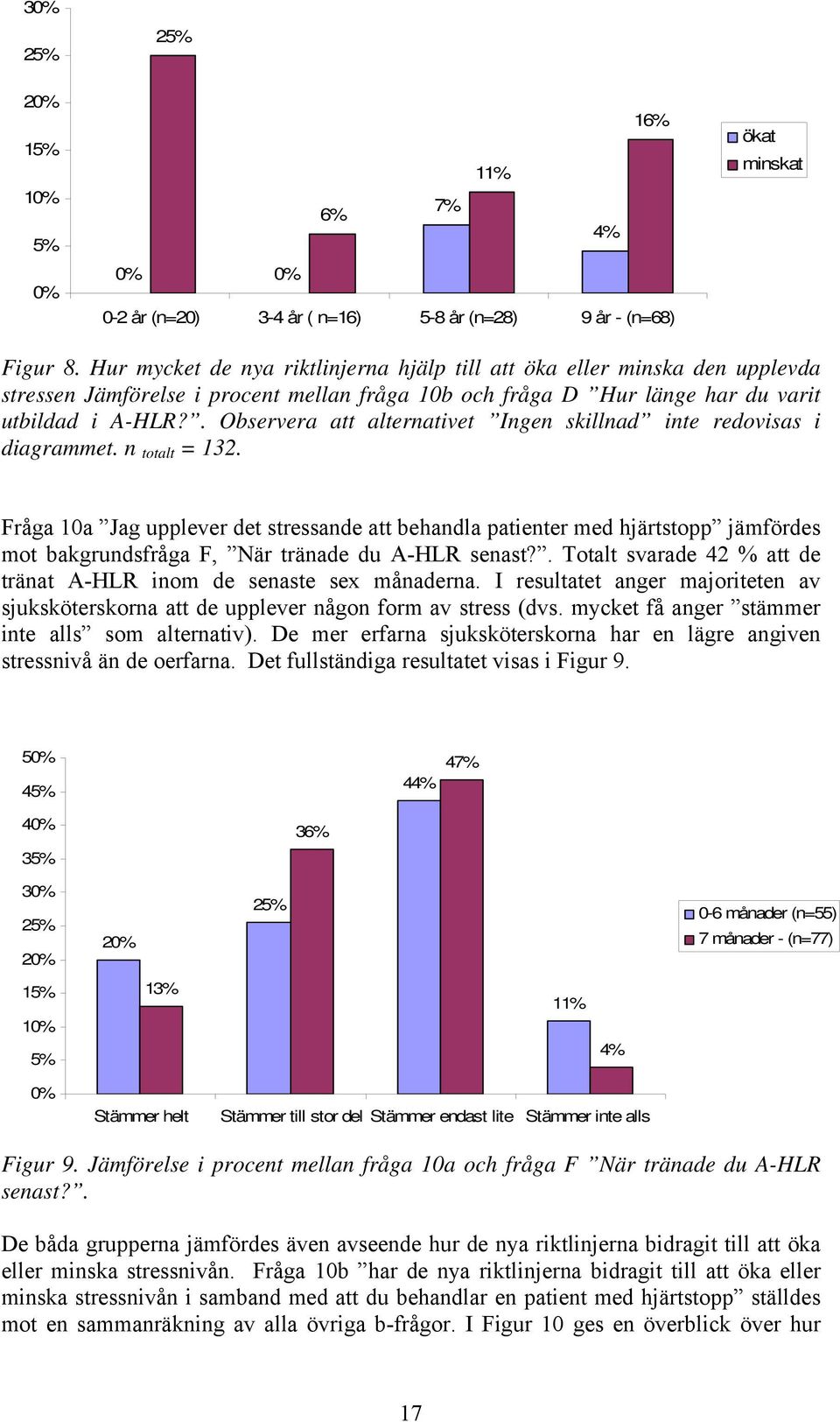 . Observera att alternativet Ingen skillnad inte redovisas i diagrammet. n totalt = 132.