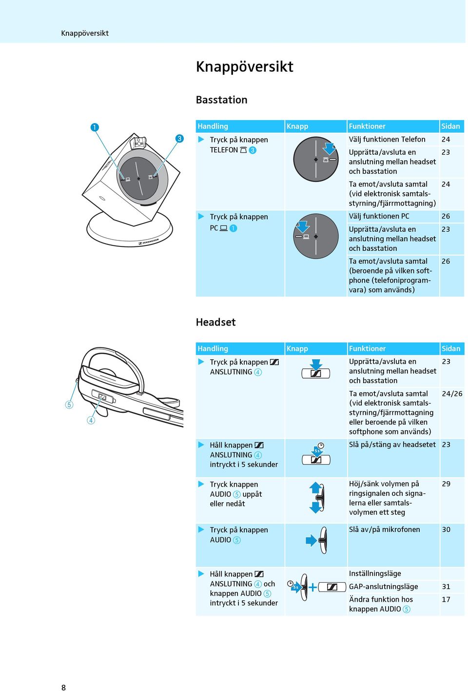 samtal (beroende på vilken softphone (telefoniprogramvara) som används) 26 Headset 5 4 Handling Knapp Funktioner Sidan Tryck på knappen Upprätta/avsluta en 23 ANSLUTNING anslutning mellan headset och