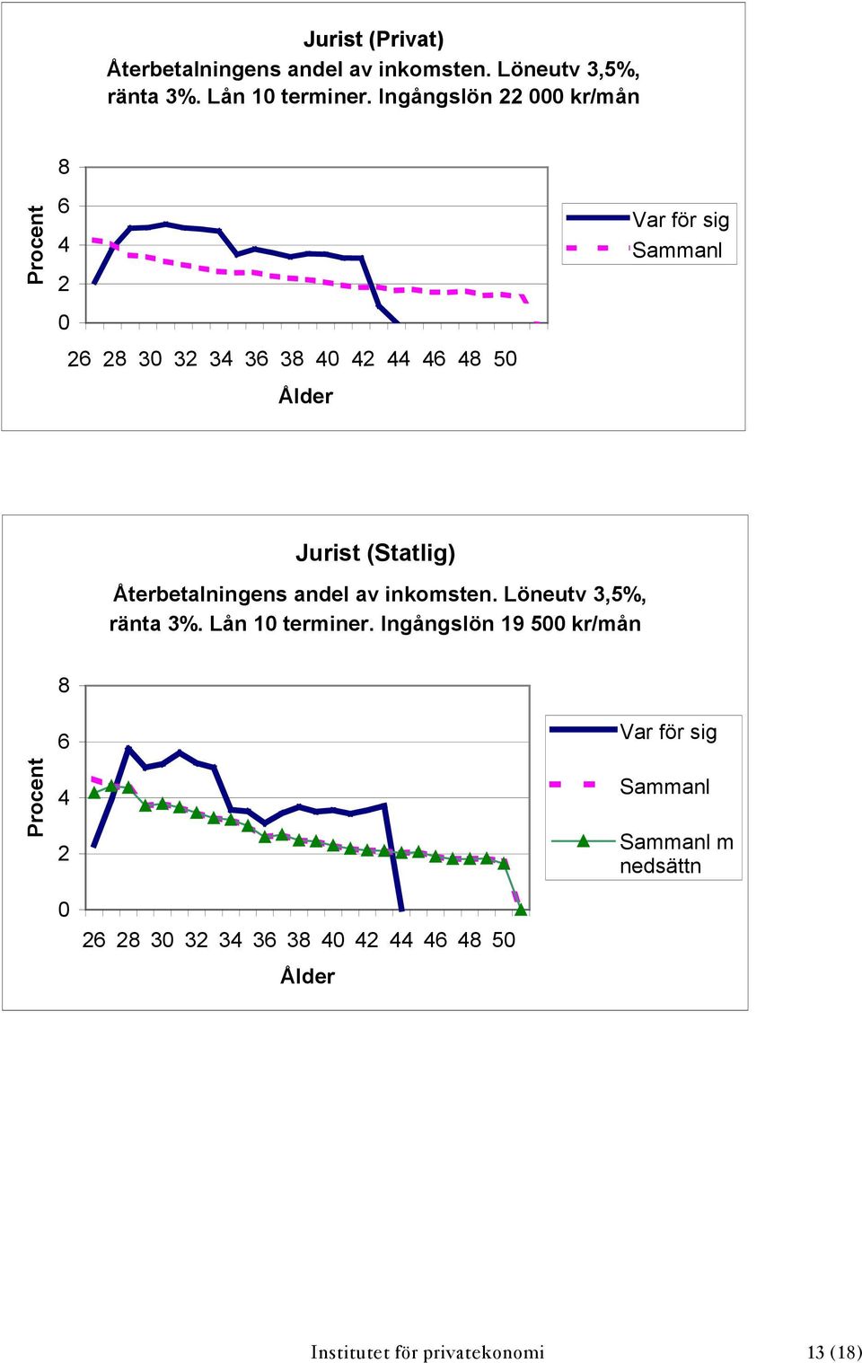 ränta 3%. Lån 1 terminer.