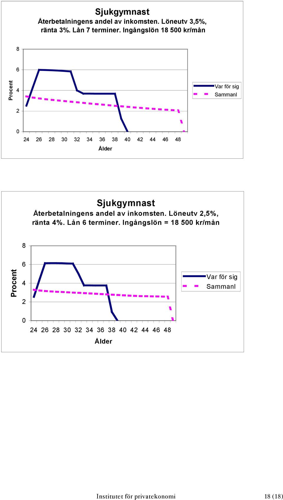 Återbetalningens andel av inkomsten.