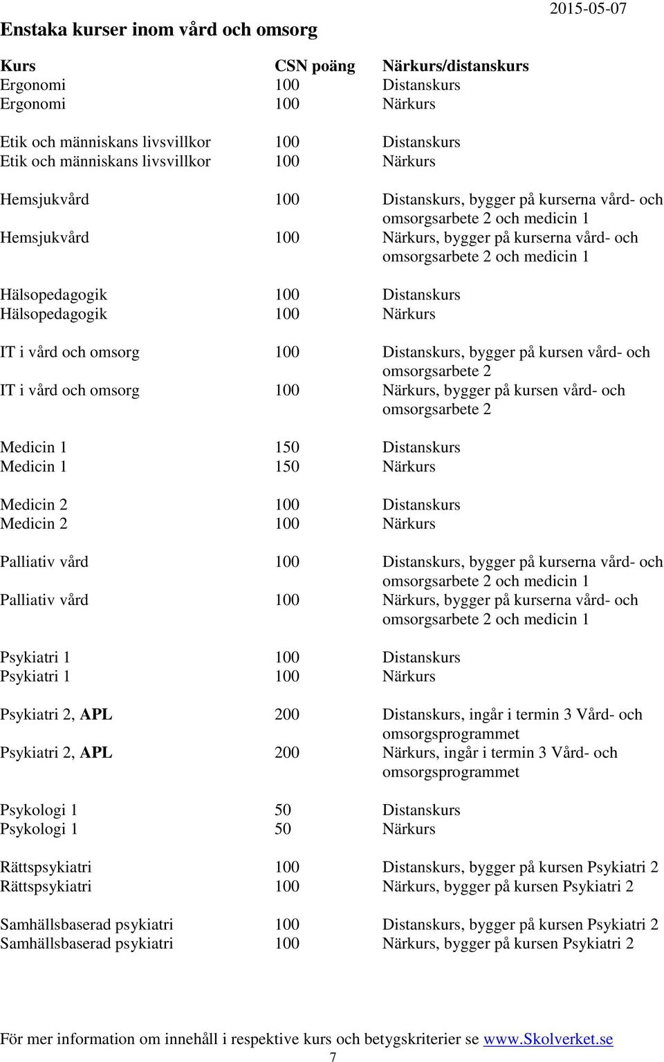 Hälsopedagogik 100 Närkurs IT i vård och omsorg 100 Distanskurs, bygger på kursen vård- och IT i vård och omsorg 100 Närkurs, bygger på kursen vård- och Medicin 1 150 Distanskurs Medicin 1 150