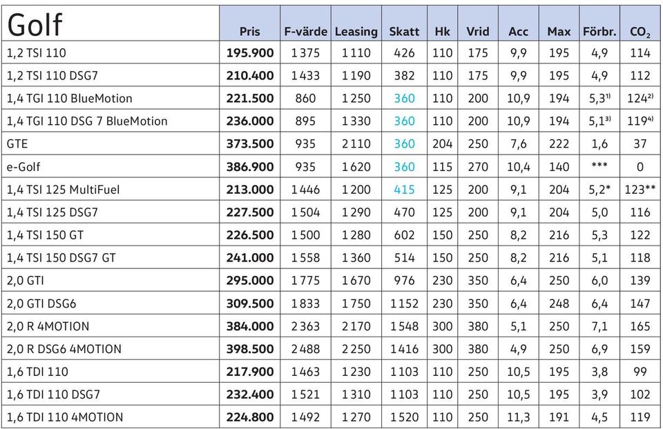 000 895 1 330 360 110 200 10,9 194 5,13) 1194) GTE 373.500 935 2 110 360 204 250 7,6 222 1,6 37 e-golf 386.900 935 1 620 360 115 270 10,4 140 *** 0 1,4 TSI 125 MultiFuel 213.