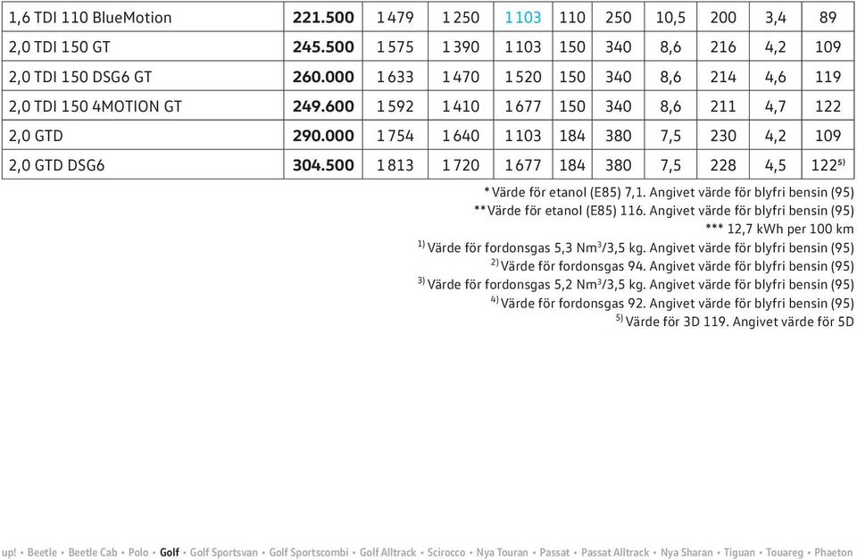 500 1 813 1 720 1 677 184 380 7,5 228 4,5 1225) * Värde för etanol (E85) 7,1. Angivet värde för blyfri bensin (95) ** Värde för etanol (E85) 116.