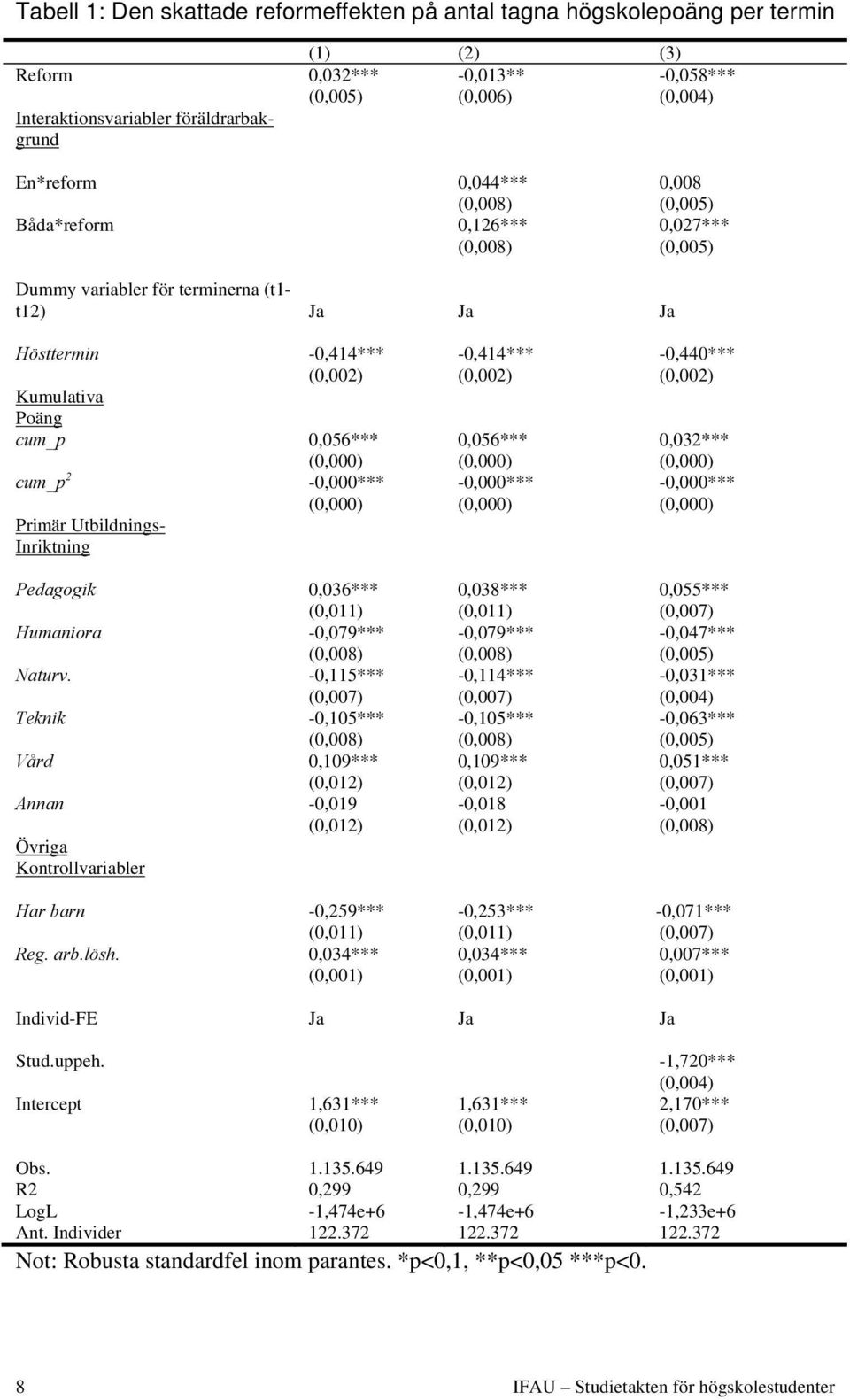 Kumulativa Poäng cum_p 0,056*** 0,056*** 0,032*** (0,000) (0,000) (0,000) cum_p 2-0,000*** -0,000*** -0,000*** (0,000) (0,000) (0,000) Primär Utbildnings- Inriktning Pedagogik 0,036*** 0,038***