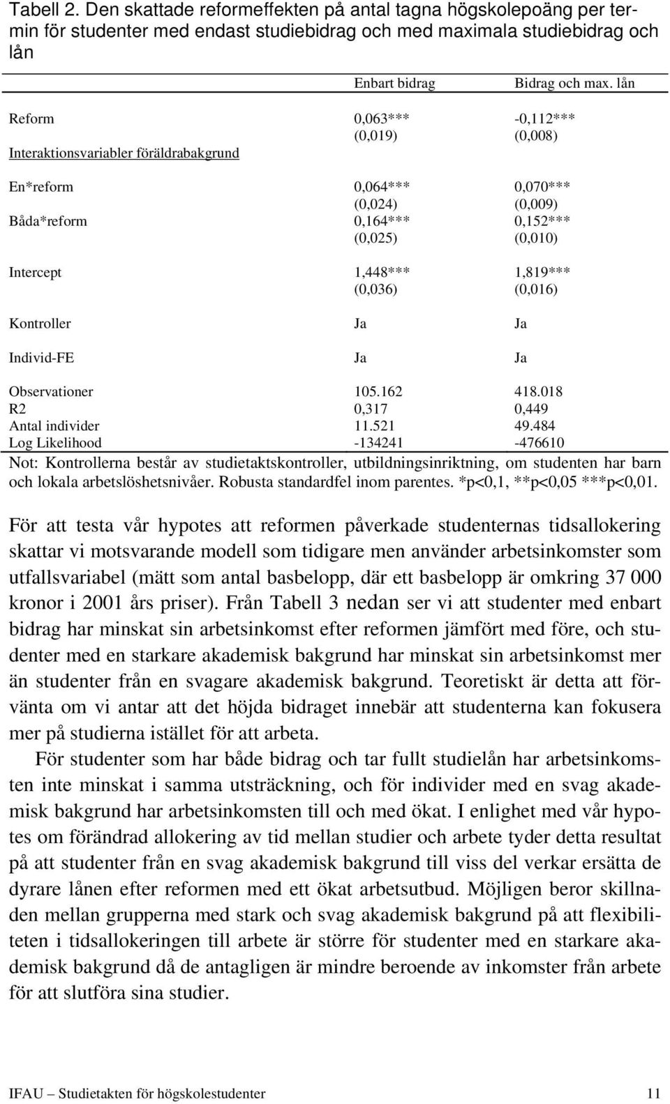 1,819*** (0,036) (0,016) Kontroller Ja Ja Individ-FE Ja Ja Observationer 105.162 418.018 R2 0,317 0,449 Antal individer 11.521 49.