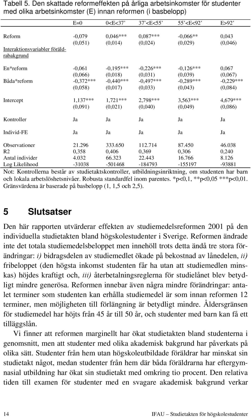-0,066** 0,043 (0,051) (0,014) (0,024) (0,029) (0,046) Interaktionsvariabler föräldrabakgrund En*reform -0,061-0,195*** -0,226*** -0,126*** 0,067 (0,066) (0,018) (0,031) (0,039) (0,067) Båda*reform