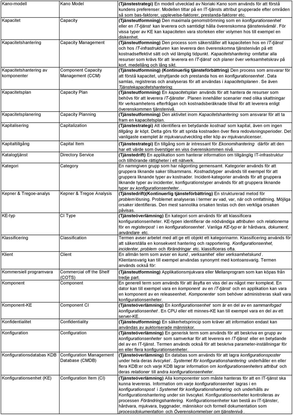 Kapacitet Capacity (Tjänsteutformning) Den maximala genomströmning som en konfigurationsenhet eller en IT-tjänst kan leverera och samtidigt hålla överenskomna tjänstenivåmål.