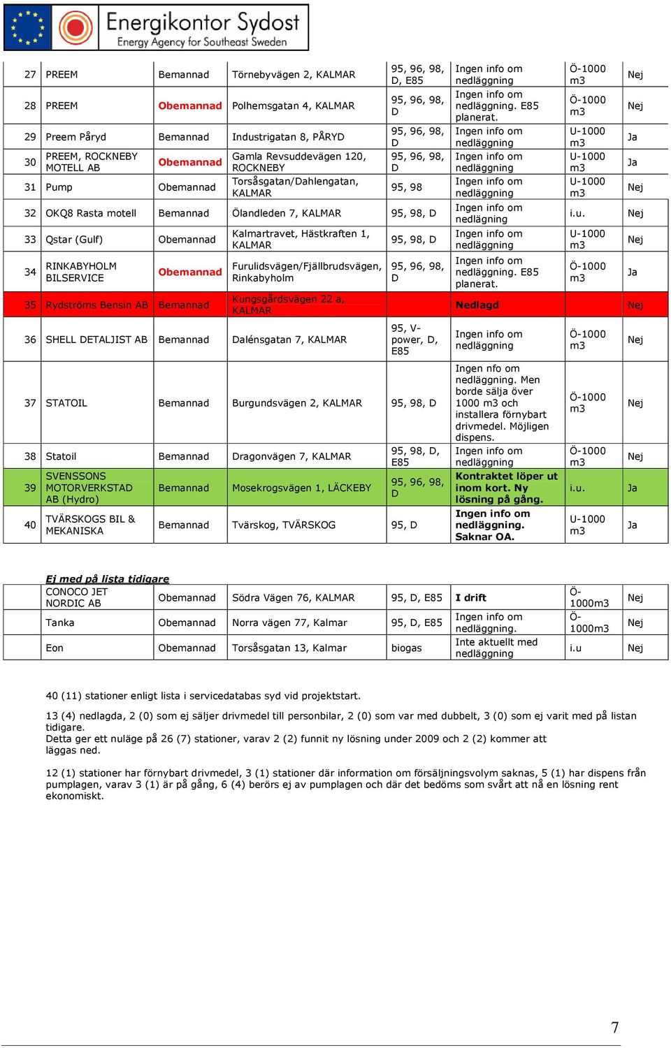 Rydströms Bensin AB Bemannad Kalmartravet, Hästkraften 1, KALMAR Obemannad Furulidsvägen/Fjällbrudsvägen, Rinkabyholm Kungsgårdsvägen 22 a, KALMAR 95, 98, D D. E85 planerat. nedlägning. E85 planerat. Nedlagd i.