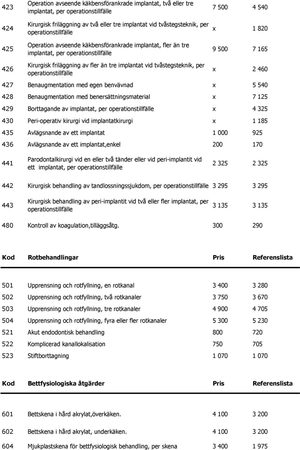 benvävnad x 5 540 428 Benaugmentation med benersättningsmaterial x 7 125 429 Borttagande av implantat, per x 4 325 430 Peri-operativ kirurgi vid implantatkirurgi x 1 185 435 Avlägsnande av ett