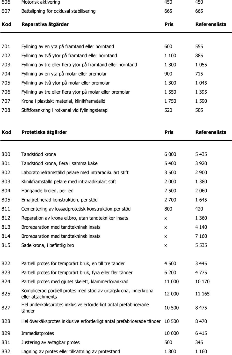 ytor på molar eller premolar 1 300 1 045 706 Fyllning av tre eller flera ytor på molar eller premolar 1 550 1 395 707 Krona i plastiskt material, klinikframställd 1 750 1 590 708 Stiftförankring i