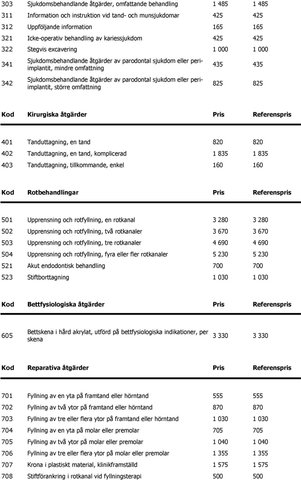 parodontal sjukdom eller periimplantit, större omfattning 825 825 Kod Kirurgiska åtgärder Pris Referenspris 401 Tanduttagning, en tand 820 820 402 Tanduttagning, en tand, komplicerad 1 835 1 835 403