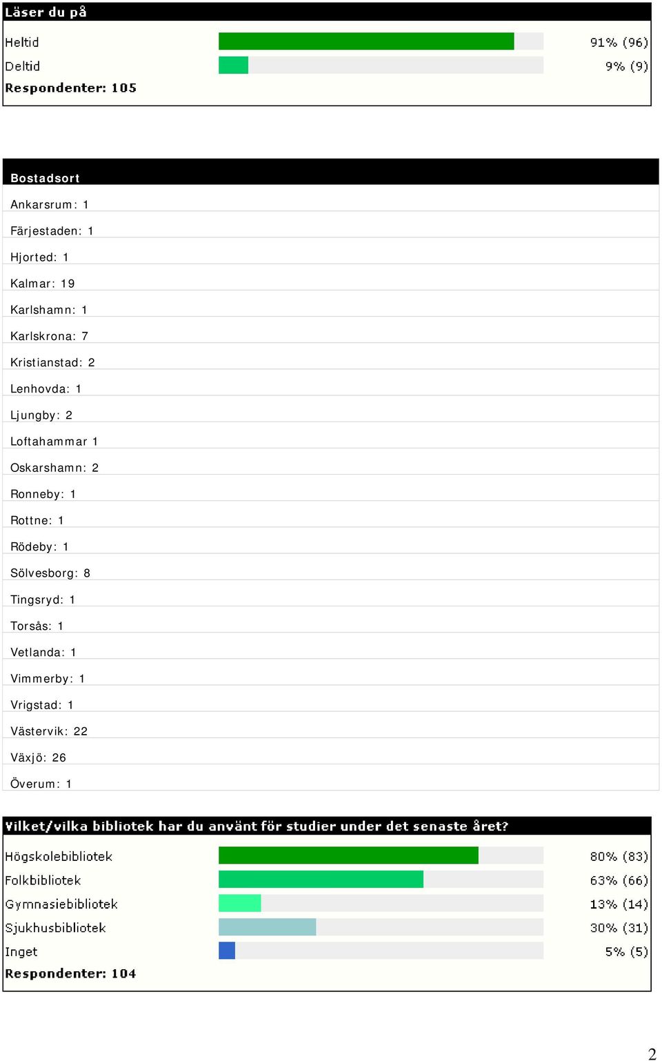 Oskarshamn: 2 Ronneby: 1 Rottne: 1 Rödeby: 1 Sölvesborg: 8 Tingsryd: 1