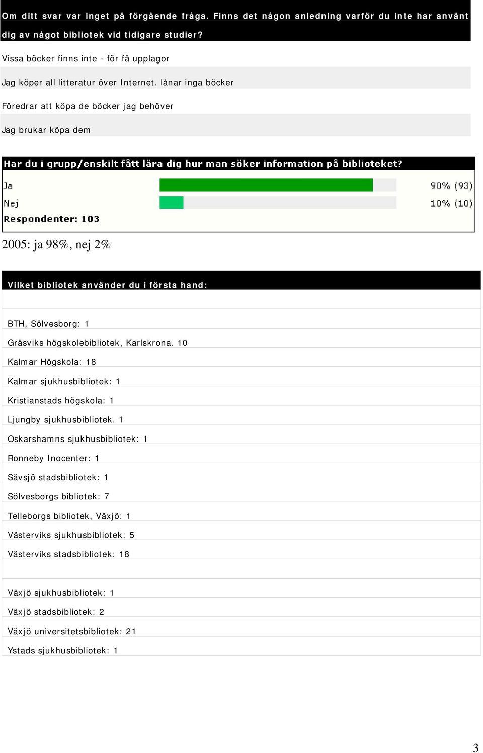 lånar inga böcker Föredrar att köpa de böcker jag behöver Jag brukar köpa dem 2005: ja 98%, nej 2% Vilket bibliotek använder du i första hand: BTH, Sölvesborg: 1 Gräsviks högskolebibliotek,