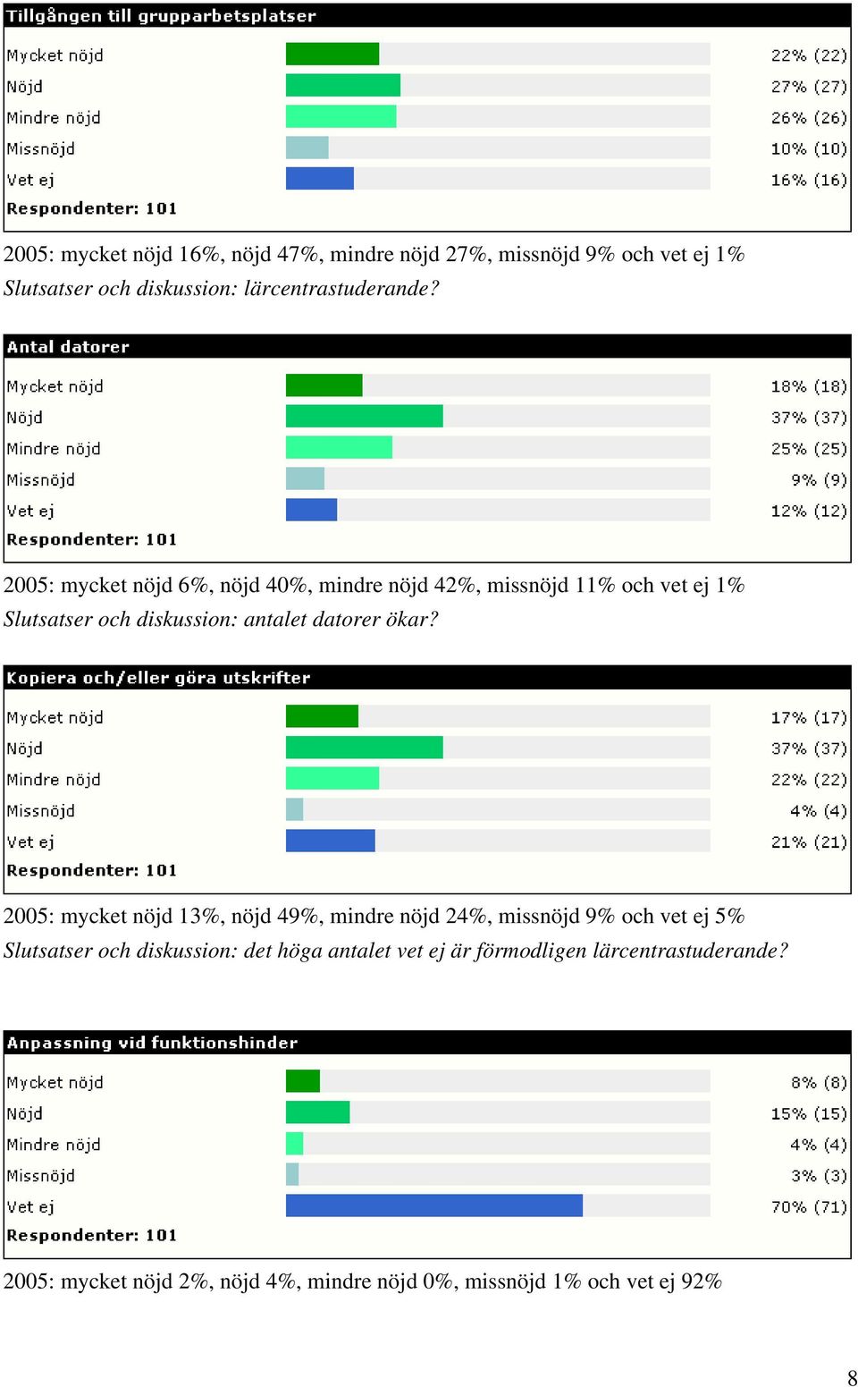 2005: mycket nöjd 6%, nöjd 40%, mindre nöjd 42%, missnöjd 11% och vet ej 1% Slutsatser och diskussion: antalet datorer