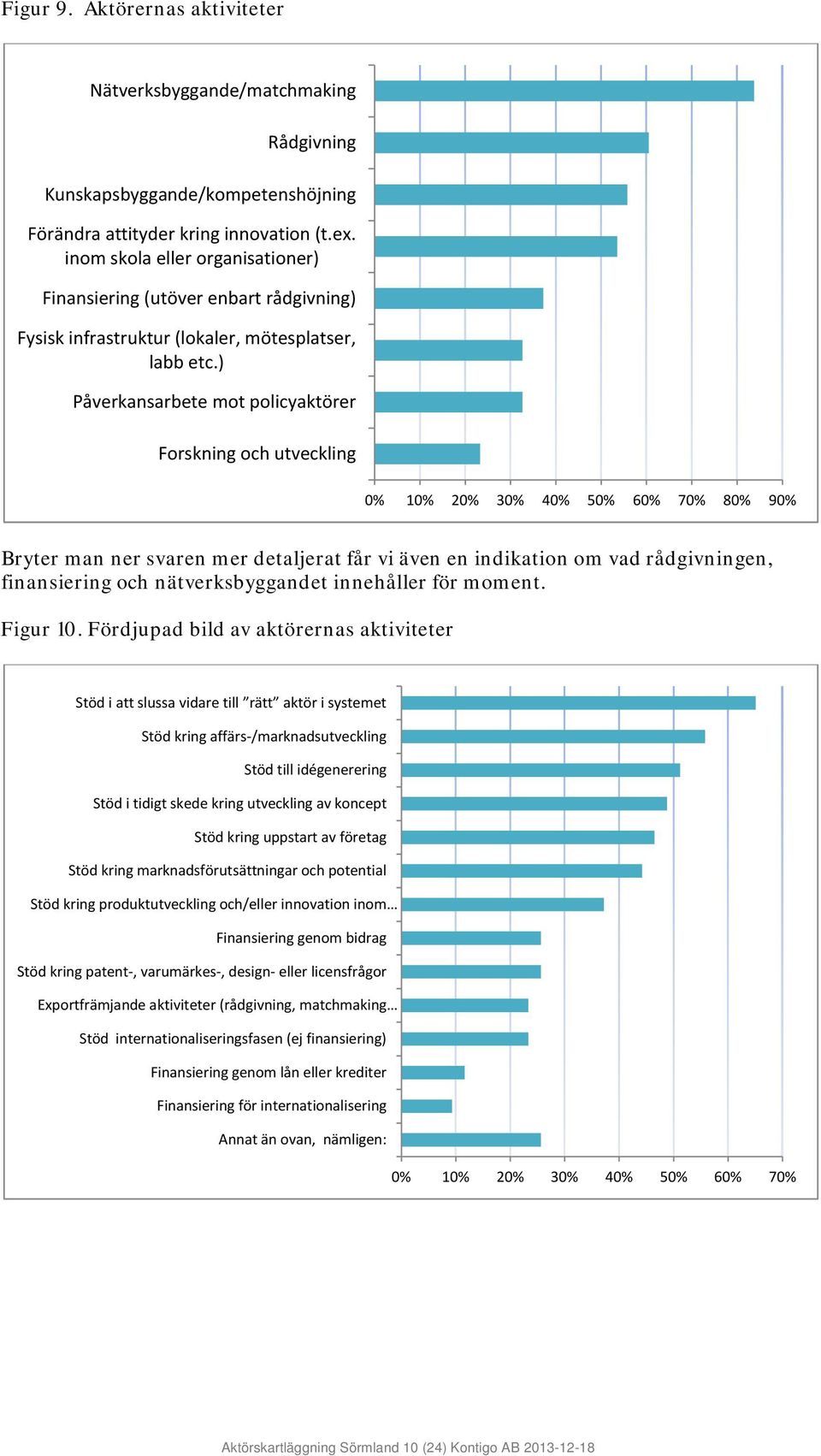 ) Påverkansarbete mot policyaktörer Forskning och utveckling 0% 10% 20% 30% 40% 50% 60% 70% 80% 90% Bryter man ner svaren mer detaljerat får vi även en indikation om vad rådgivningen, finansiering