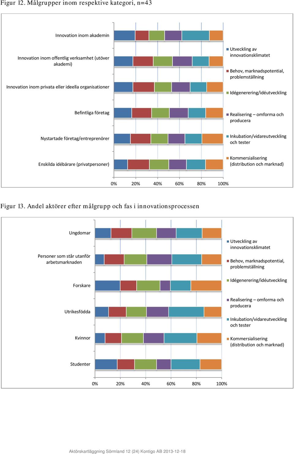 innovationsklimatet Behov, marknadspotential, problemställning Idégenerering/idéutveckling Befintliga företag Realisering omforma och producera Nystartade företag/entreprenörer
