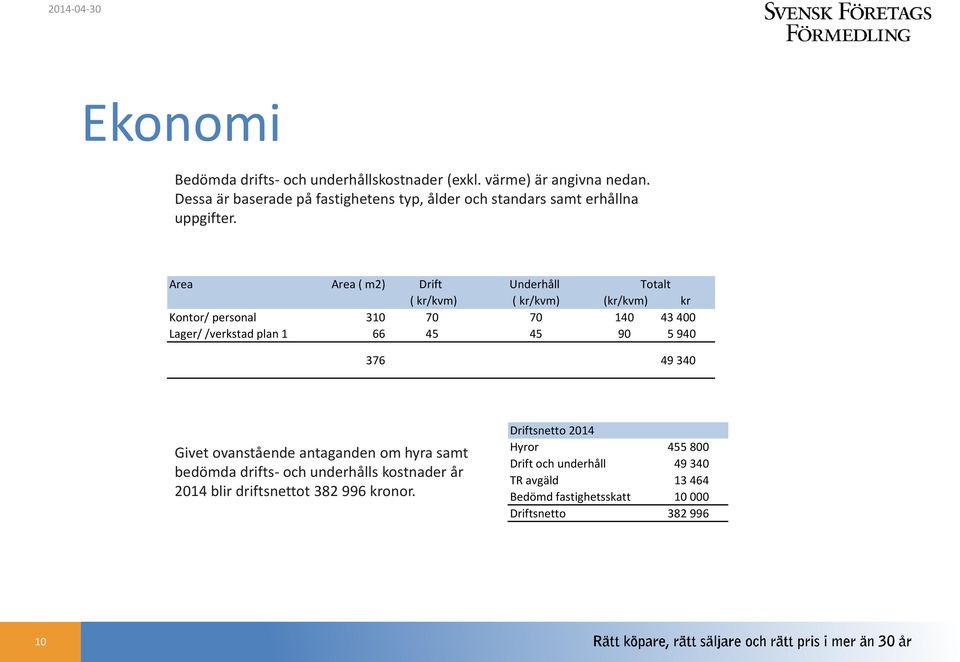 Area Area ( m2) Drift Underhåll Totalt ( kr/kvm) ( kr/kvm) (kr/kvm) kr Kontor/ personal 310 70 70 140 43 400 Lager/ /verkstad plan 1 66 45 45 90 5