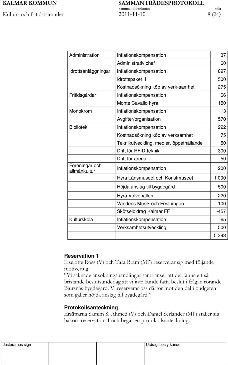 verksamhet 75 Teknikutveckling, medier, öppethållande 50 Drift för RFID-teknik 300 Drift för arena 50 Föreningar och allmänkultur Inflationskompensation 200 Hyra Länsmuseet och Konstmuseet 1 000