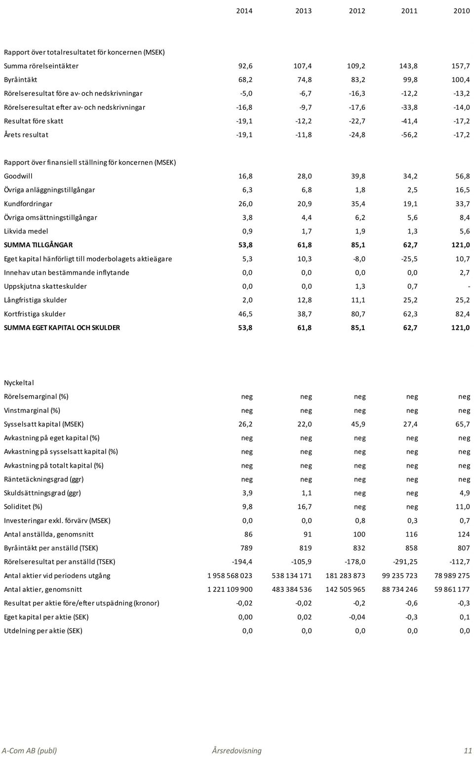Rapport över finansiell ställning för koncernen (MSEK) Goodwill 16,8 28,0 39,8 34,2 56,8 Övriga anläggningstillgångar 6,3 6,8 1,8 2,5 16,5 Kundfordringar 26,0 20,9 35,4 19,1 33,7 Övriga