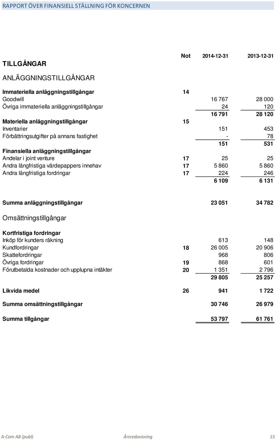 joint venture 17 25 25 Andra långfristiga värdepappers innehav 17 5 860 5 860 Andra långfristiga fordringar 17 224 246 6 109 6 131 Summa anläggningstillgångar 23 051 34 782 Omsättningstillgångar