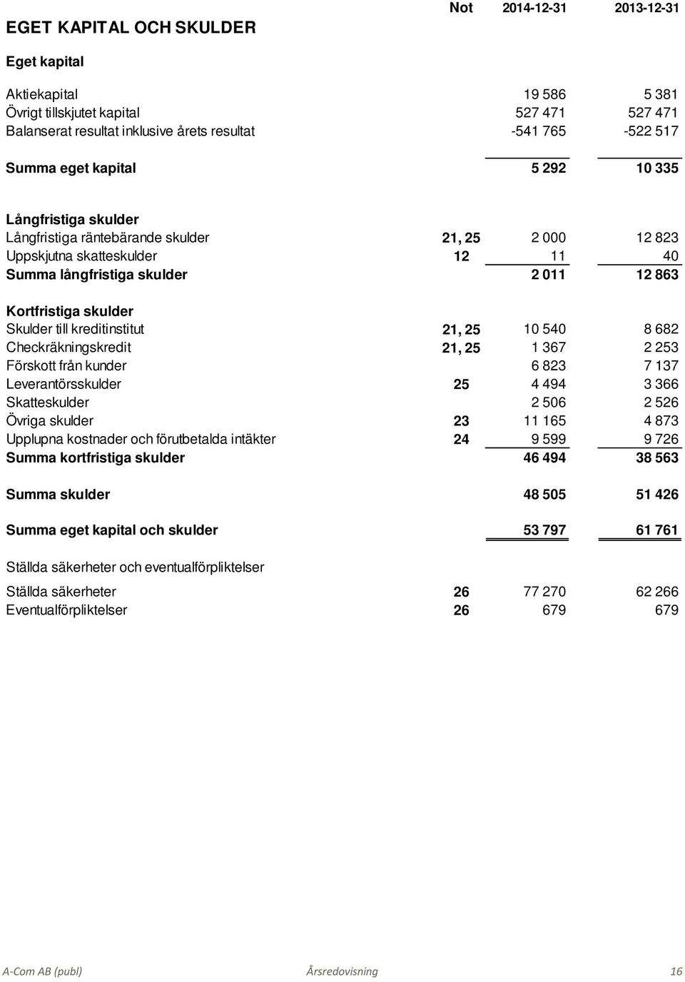 skulder Skulder till kreditinstitut 21, 25 10 540 8 682 Checkräkningskredit 21, 25 1 367 2 253 Förskott från kunder 6 823 7 137 Leverantörsskulder 25 4 494 3 366 Skatteskulder 2 506 2 526 Övriga