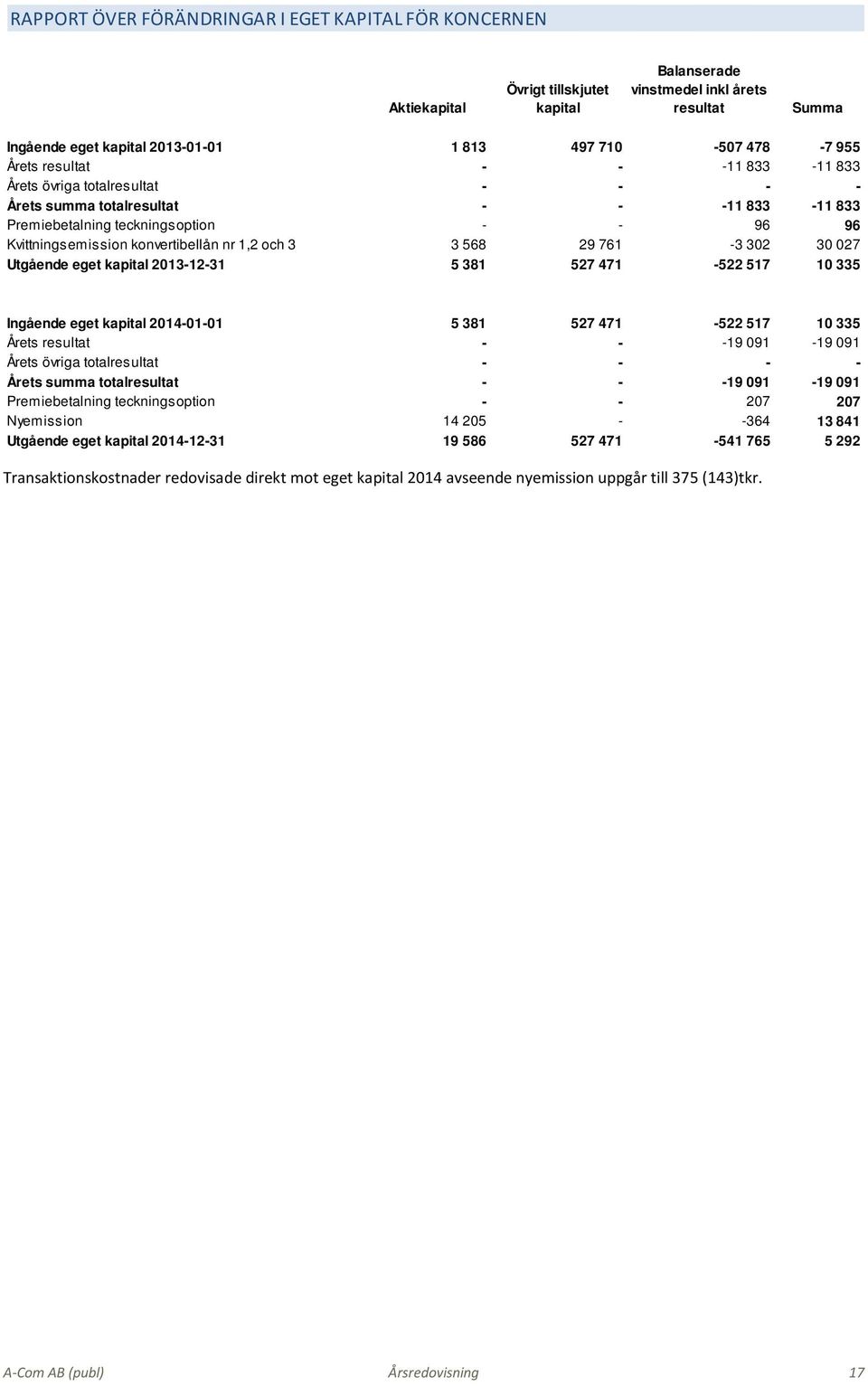 nr 1,2 och 3 3 568 29 761-3 302 30 027 Utgående eget kapital 2013-12-31 5 381 527 471-522 517 10 335 Ingående eget kapital 2014-01-01 5 381 527 471-522 517 10 335 Årets resultat - - -19 091-19 091