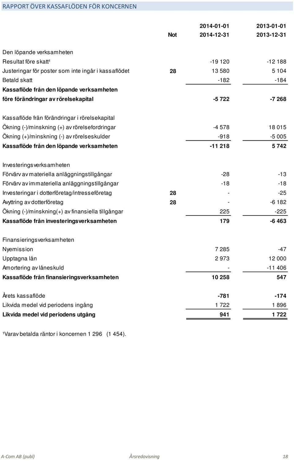 av rörelsefordringar -4 578 18 015 Ökning (+)/minskning (-) av rörelseskulder -918-5 005 Kassaflöde från den löpande verksamheten -11 218 5 742 Investeringsverksamheten Förvärv av materiella