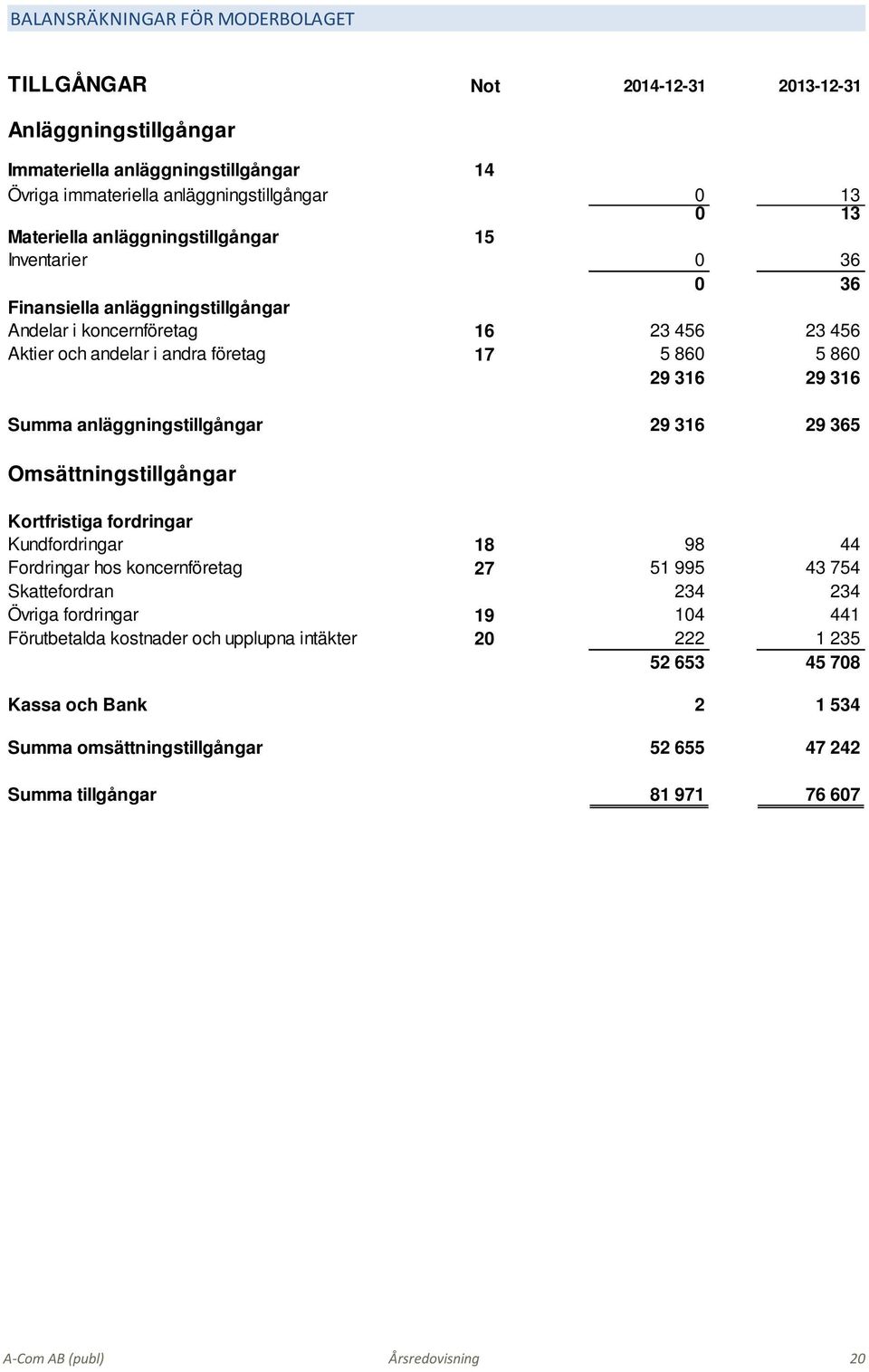 anläggningstillgångar 29 316 29 365 Omsättningstillgångar Kortfristiga fordringar Kundfordringar 18 98 44 Fordringar hos koncernföretag 27 51 995 43 754 Skattefordran 234 234 Övriga fordringar 19