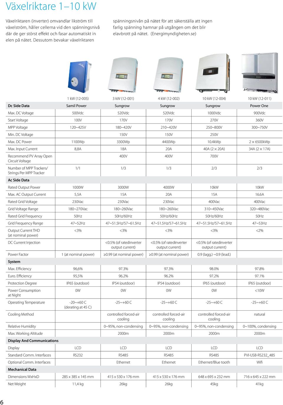 se) 1 kw (12-005) 3 kw (12-001) 4 kw (12-002) 10 kw (12-004) 10 kw (12-011) Dc Side Data Samil Power Sungrow Sungrow Sungrow Power One Max.