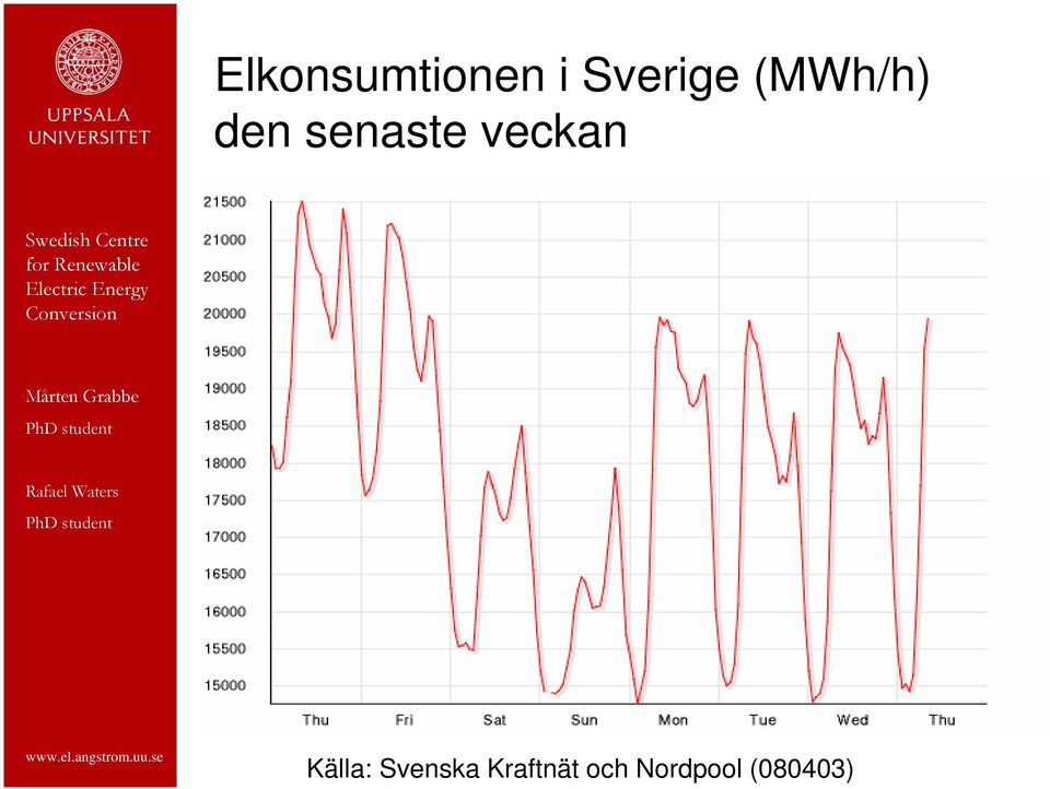 veckan Källa: Svenska