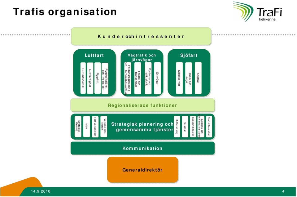 Luftvärdighet Luftfartspolitik Regionaliserade funktioner Trafi-information Juridiska och administrativa tjänster Ekonomitjänster Personal