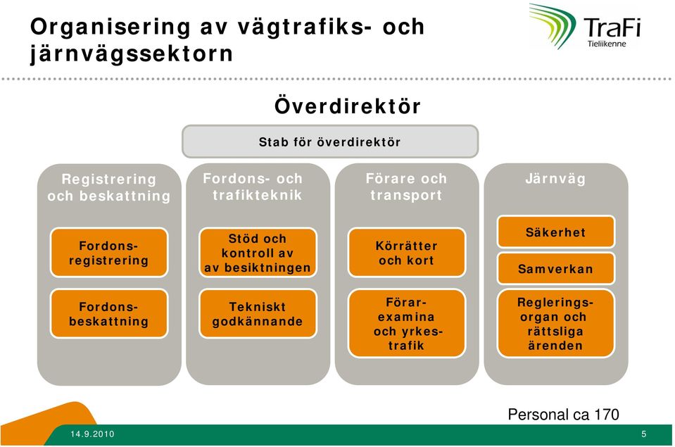 och kontroll av av besiktningen Körrätter och kort Säkerhet Samverkan Tekniskt godkännande