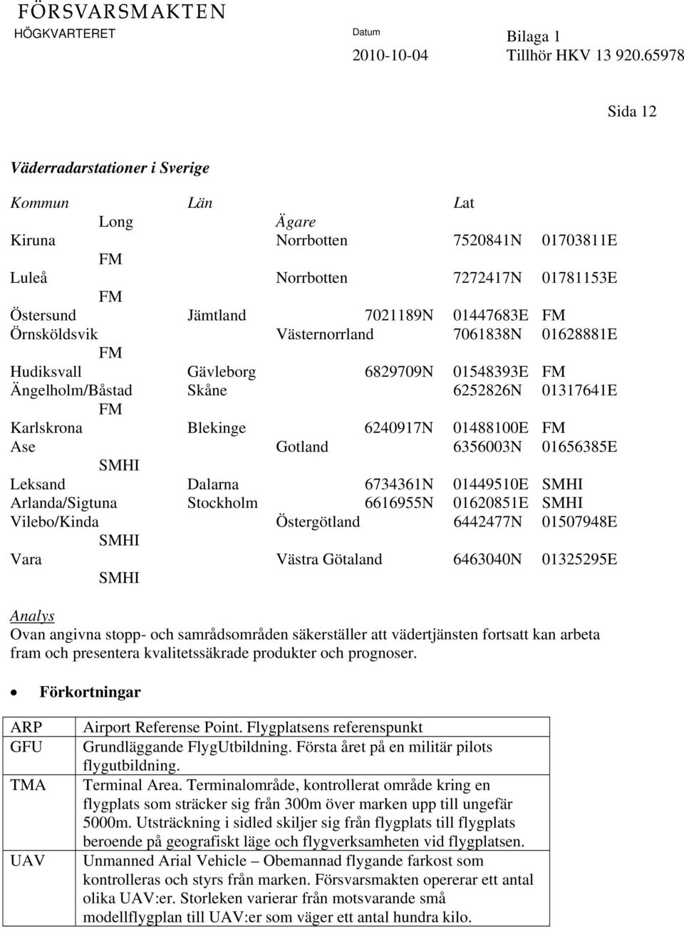 Västernorrland 7061838N 01628881E FM Hudiksvall Gävleborg 6829709N 01548393E FM Ängelholm/Båstad Skåne 6252826N 01317641E FM Karlskrona Blekinge 6240917N 01488100E FM Ase Gotland 6356003N 01656385E