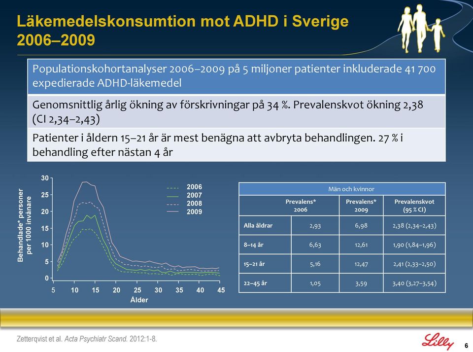 27 % i behandling efter nästan 4 år 30 25 20 2006 2007 2008 2009 Prevalens* 2006 Män och kvinnor Prevalens* 2009 Prevalenskvot (95 % CI) 15 10 5 0 5 10 15 20 25 30 35 40 45 Ålder Alla