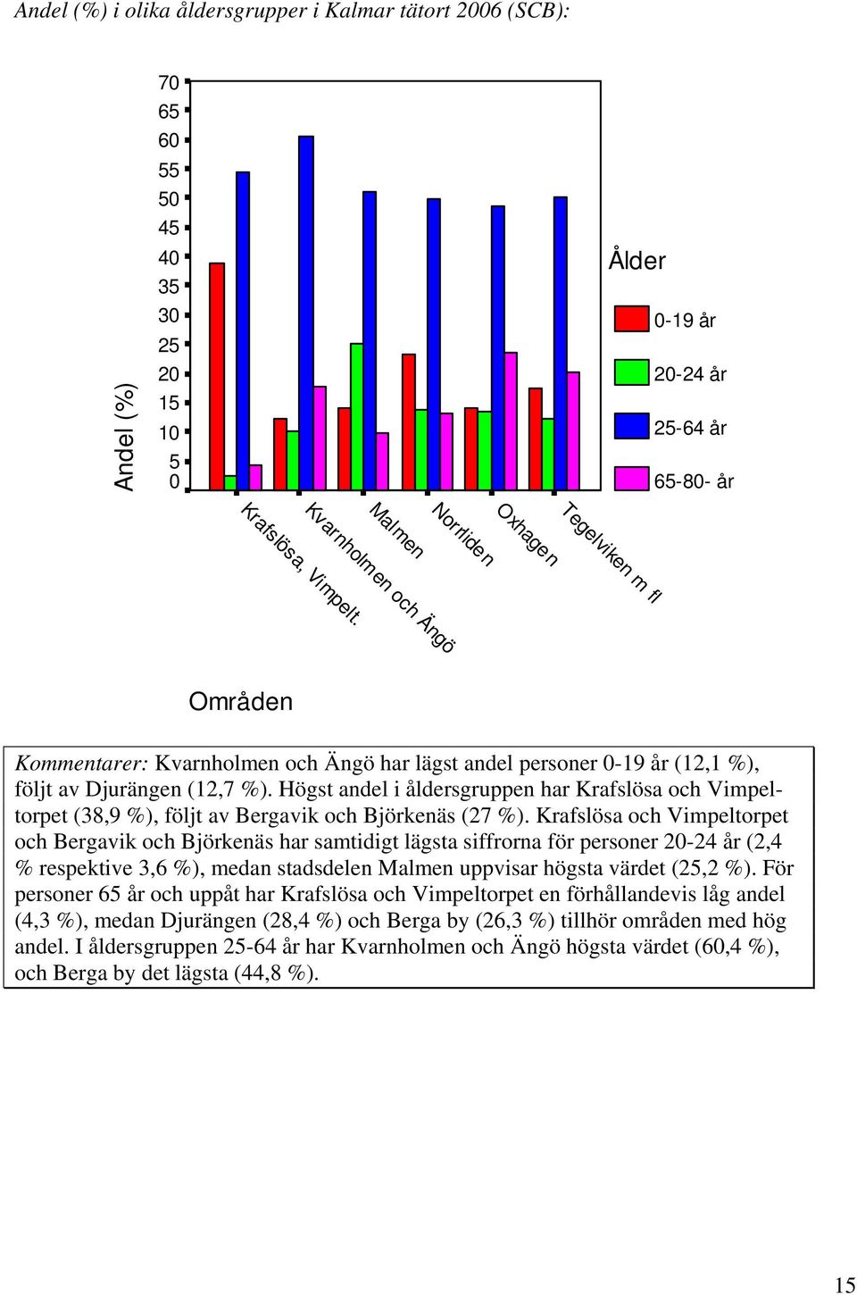 Högst andel i åldersgruppen har Krafslösa och Vimpeltorpet (38,9 %), följt av Bergavik och Björkenäs (27 %).
