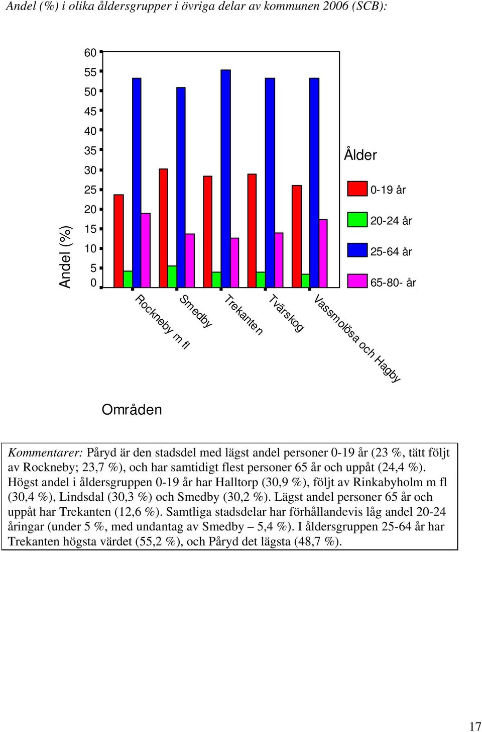 Högst andel i åldersgruppen -19 år har Halltorp (3,9 %), följt av Rinkabyholm m fl (3,4 %), Lindsdal (3,3 %) och Smedby (3,2 %). Lägst andel personer 65 år och uppåt har Trekanten (12,6 %).
