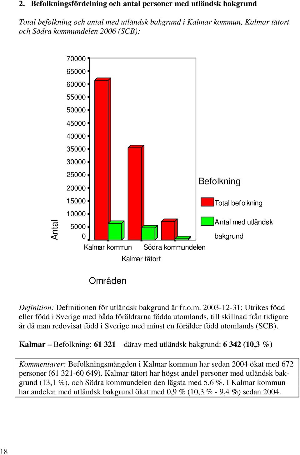 r kommun Södra kommundelen Kalmar tätort Befolkning Total befolkning Antal med utländsk bakgrund Definition: Definitionen för utländsk bakgrund är fr.o.m. 23-12-31: Utrikes född eller född i Sverige med båda föräldrarna födda utomlands, till skillnad från tidigare år då man redovisat född i Sverige med minst en förälder född utomlands (SCB).