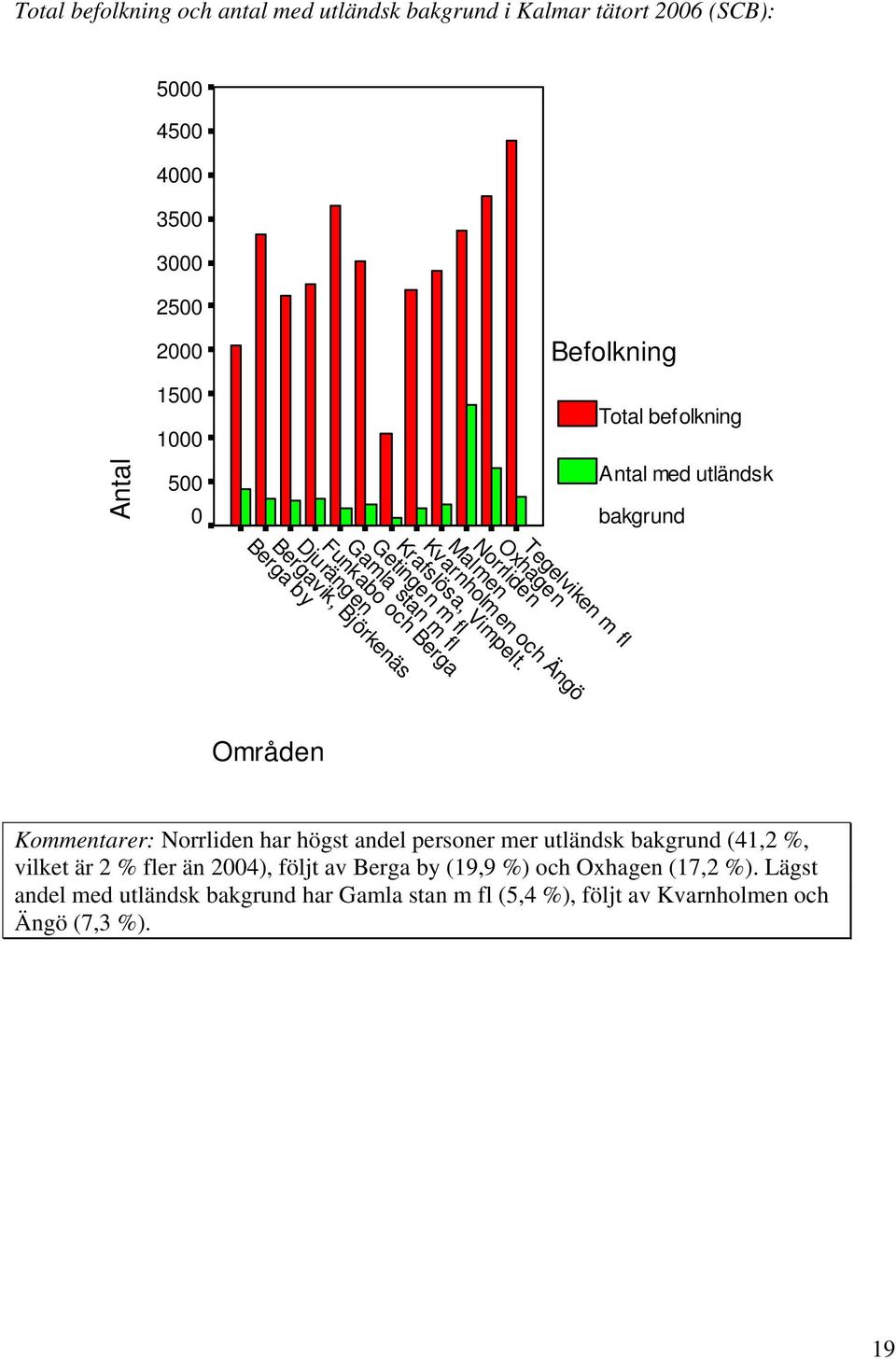 Getingen m fl Gamla stan m fl Funkabo och Berga Djurängen Bergavik, Björkenäs Berga by Total befolkning Antal med utländsk bakgrund Kommentarer: