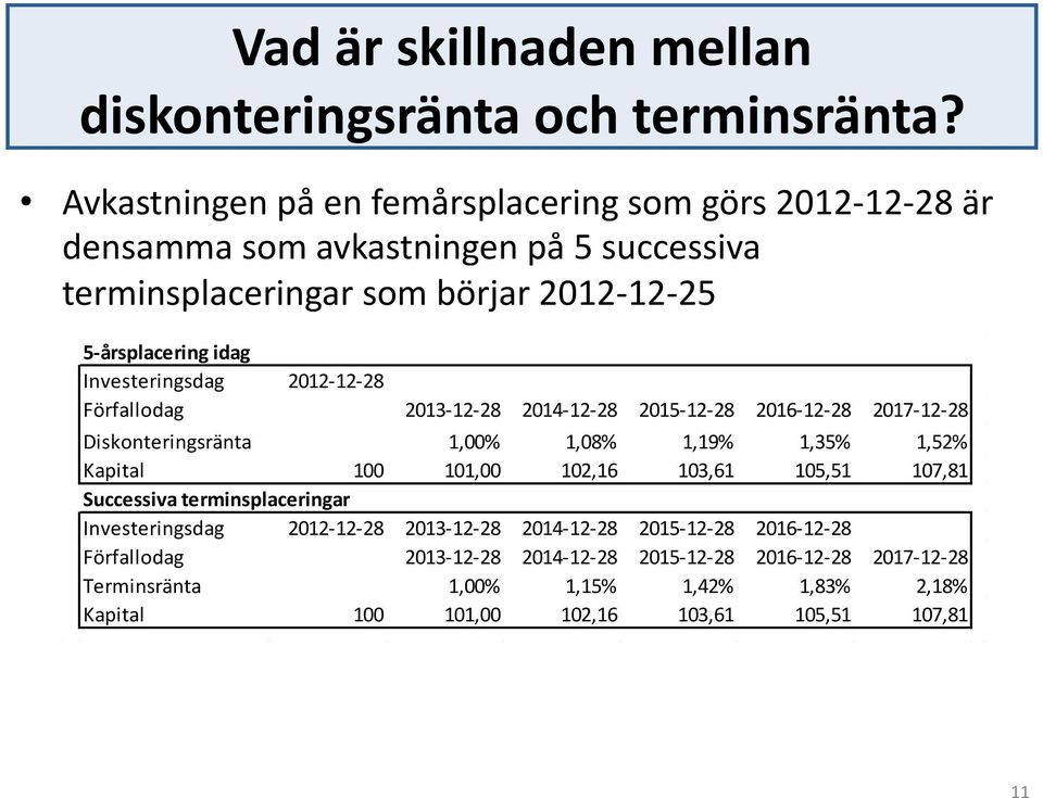 Investeringsdag 2012-12- 28 Förfallodag 2013-12- 28 2014-12- 28 2015-12- 28 2016-12- 28 2017-12- 28 Diskonteringsränta 1,00% 1,08% 1,19% 1,35% 1,52% Kapital 100 101,00