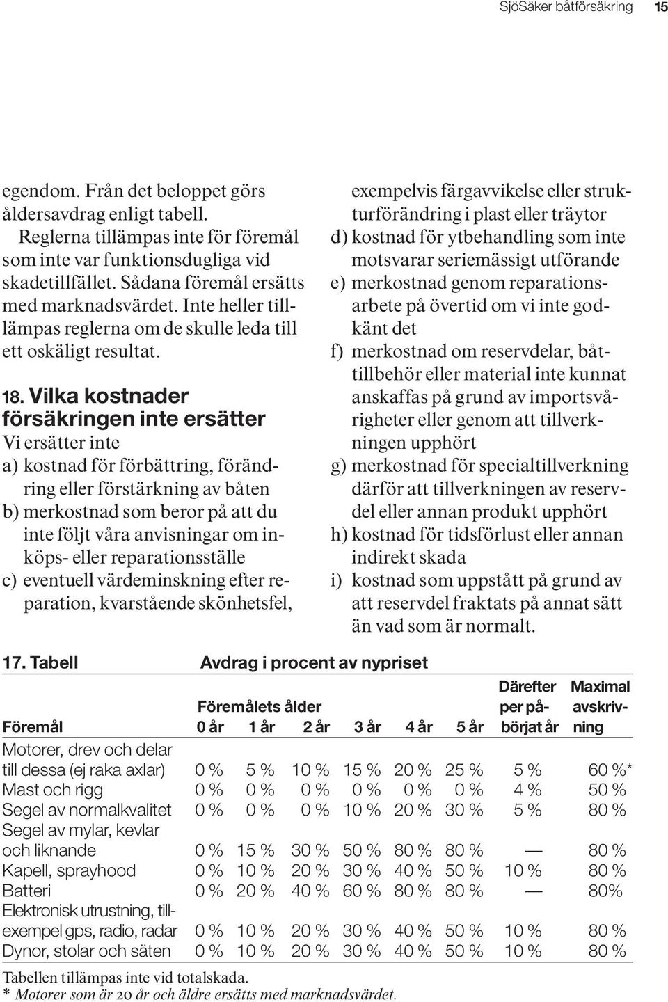 Vilka kostnader försäkringen inte ersätter Vi ersätter inte a) kostnad för förbättring, förändring eller förstärkning av båten b) merkostnad som beror på att du inte följt våra anvisningar om inköps-